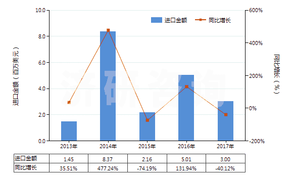 2013-2017年中國異戊烯(HS29012910)進(jìn)口總額及增速統(tǒng)計